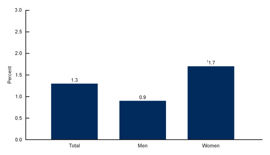 Figure 1. Percentage of adults who had Myalgic Encephalomyelitis/Chronic Fatigue Syndrome, by sex: United States, 2021–2022