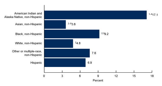 Figure 2 is a horizontal bar graph showing the percentage of adults who lacked reliable transportation for daily living in the past 12 months, by race and Hispanic origin: United States, 2022.