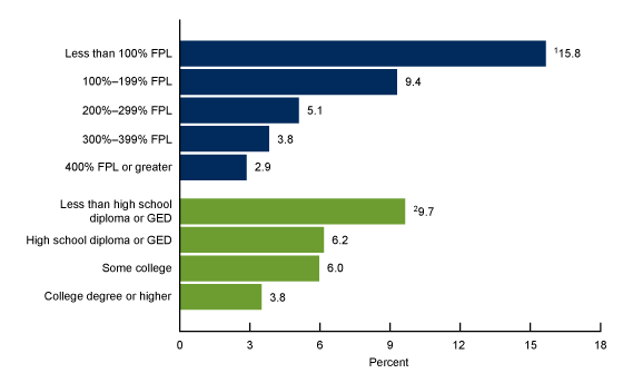  Figure 3 is a horizontal bar graph showing the percentage of adults who lacked reliable transportation for daily living in the past 12 months, by family income and education, United States, 2022.