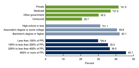 Figure 2 is a horizontal bar chart showing the percentage of children ages 9–17 years who have received one or more human papillomavirus vaccine doses, by health insurance coverage of child, education level of parents, and family income as a percentage of the federal poverty level in the United States in 2022