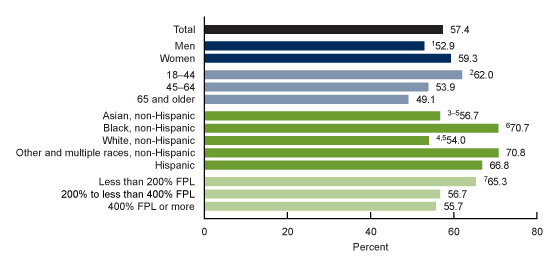 Figure 2 is a bar chart showing the age-adjusted percentage of adults who practiced yoga to restore overall health, by sex, age, race and Hispanic origin, and family income for 2022.