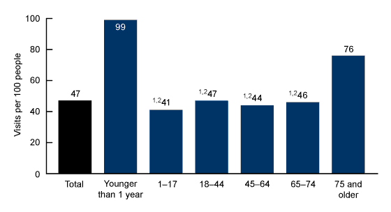 Figure 1 is a bar chart showing emergency department visit rates per 100 people by the age groups younger than 1 year, 1-17 years, 18-44, 45-64, 65-74, and 75 and older for 2022.