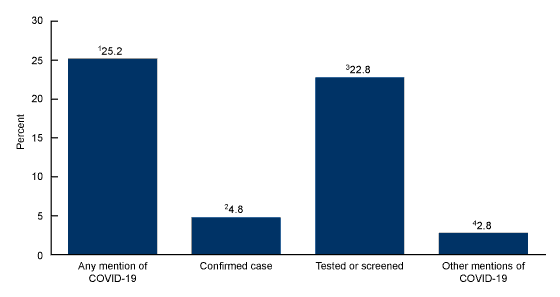 Figure 4 is a bar chart showing the percentages of emergency department visits with mentions of COVID-19 for 2022. Categories shown are any mention of COVID-19, confirmed COVID-19 case, COVID-19 test or screening, and other mentions of COVID-19.