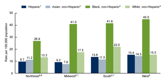 Figure 5. Stroke death rate among women ages 45‒64, by race and Hispanic origin and region: United States, 2022