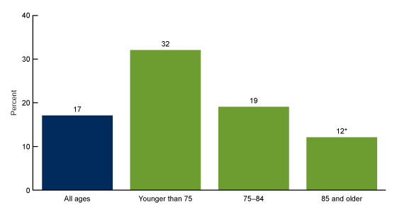 Figure 2 is a vertical bar chart showing the percent of residential care community residents using Medicaid by age group in the United States in 2022 using data from the National Post-acute and Long-term Care Study. 