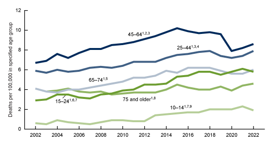 Figure 2: A line graph that shows suicide rates for females, by age group in the United States from 2002 to 2022. 