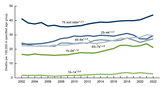 Figure 3 A line graph that shows suicide rates for males, by age group in the United States from 2002 to 2022.