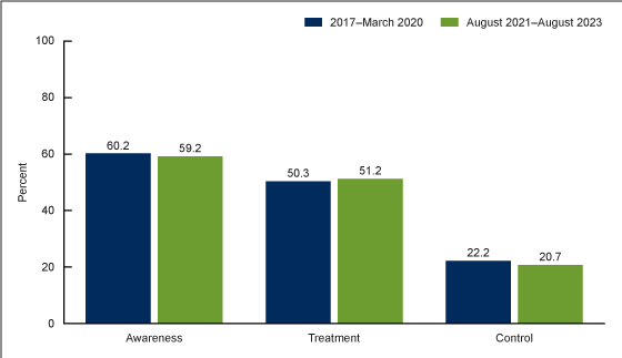 Figure 5 is a bar chart showing the prevalence of hypertension awareness, treatment, and control among adults age 18 and older with hypertension in the United States between 2017–March 2020 and August 2021–August 2023.