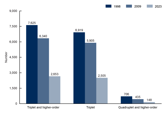 Figure 2 is a bar chart showing the number of triplet and higher-order, triplet, and quadruplet and higher-order births for 1998, 2009, and 2023. 