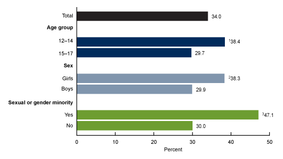 Figure 2 is a bar graph showing the percentage of teenagers ages 12 through 17 who were bullied in the past 12 months, by age group, sex, and sexual or gender minority status between July 2021 and December 2023.