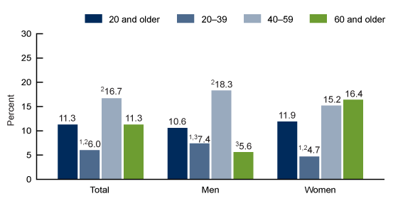 Figure 1 is a bar chart showing the percentage of high total cholesterol in adults by sex and age group in the United States during August 2021–August 2023. Age categories shown are 20 and older, 20–39, 40–59, and 60 and older.