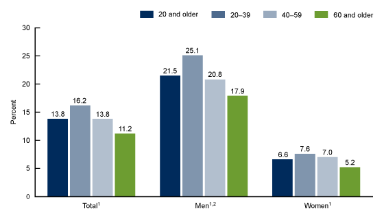 Figure 2 is a bar chart showing the percentage of low high-density lipoprotein cholesterol in adults by sex and age group in the United States during August 2021–August 2023. Age categories shown are 20 and older, 20–39, 40–59, and 60 and older.