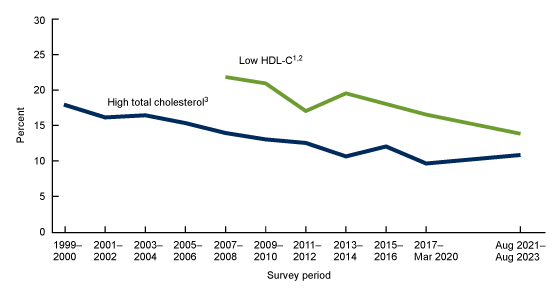 Figure 3 is a line graph showing trends in the age-adjusted percentage of high total cholesterol and low high-density lipoprotein cholesterol in adults 20 and older in the United States from 1999–2000 to August 2021–August 2023.