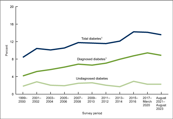 Figure 5 is a line graph on trends in age-adjusted prevalence of total, diagnosed, and undiagnosed diabetes between 1999 through 2000 and August 2021 through August 2023.