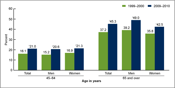 Figure 1 is a bar chart showing the prevalence of multiple chronic conditions among adults aged 45 and over, by age and sex for two time periods 1999 through 2000 and 2009 through 2010.