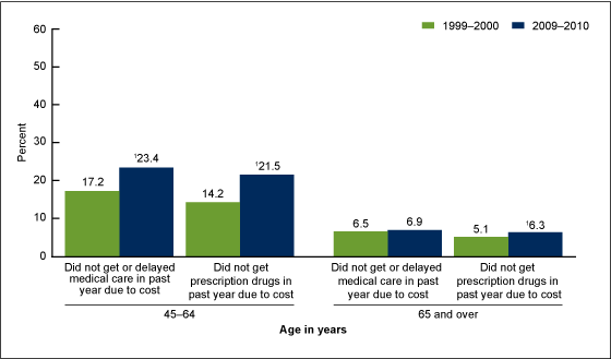 Figure 5 is a bar chart showing the prevalence of access problems to medical care and prescription drugs for those with multiple chronic conditions among adults aged 45 and over, by age for two time periods 1999 through 2000 and 2009 through 2010.