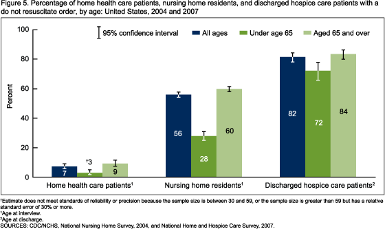 Figure 5 is a bar chart on the percentage of home health care, nursing home, and discharged hospice care patients with a do not resuscitate order by age for 2004 and 2007.