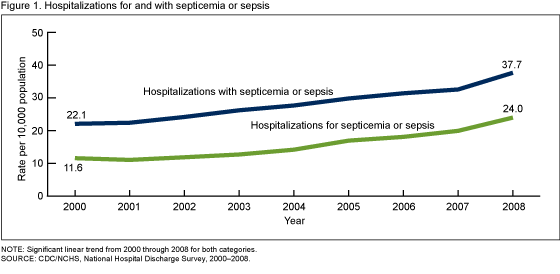 Figure 1 is a line graph showing the rates per 10,000 population for those hospitalized for septicemia or sepsis and for those hospitalized with septicemia or sepsis for the years 2000%26ndash;2008.