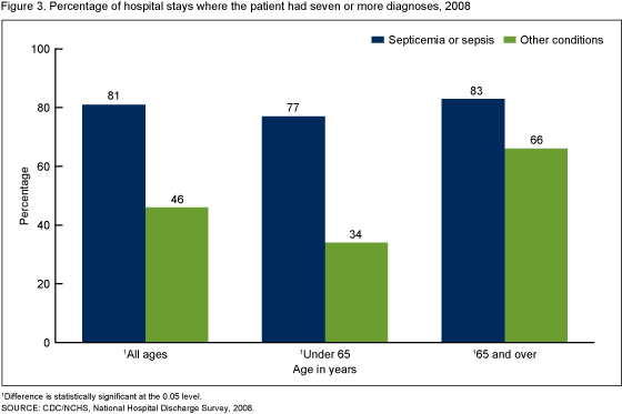 Figure 3 is a bar chart showing the percentage of patients with seven or more conditions for those hospitalized for septicemia or sepsis and for those hospitalized for other conditions.