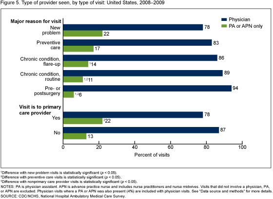 Figure 5 is a bar chart showing the 2008%26ndash;2009 percentage of OPD visits by type of provider seen and type of visit.