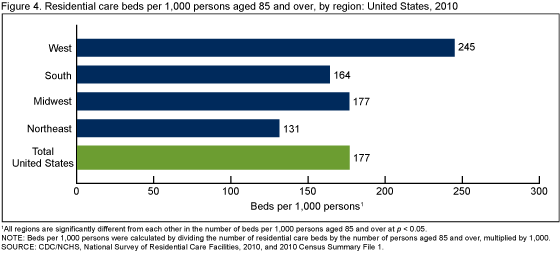 Figure 4 is a bar chart showing number of residential care beds per 1,000 persons aged 85 and over by region for 2010.