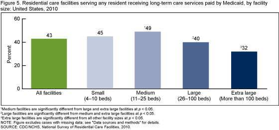 Figure 5 is a bar chart on percentages of residential care facilities serving those with Medicaid-paid long-term care services by facility size for 2010.