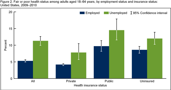 Figure 2 is a bar chart showing the percentage of employed and unemployed adults aged 18%26ndash;64 with fair and/or poor health by insurance status.