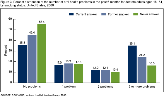 Figure 3 is a bar chart showing the percent distribution of the number of oral health problems in the past six months among dentate adults aged 18 to 64 by smoking status.