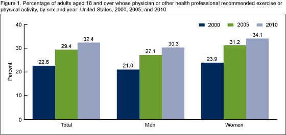 Figure 1 is a bar chart showing the percentage of adults aged 18 years and over whose physician or other health professional recommended exercise or physical activity, by sex and year: United States, 2000, 2005, and 2010