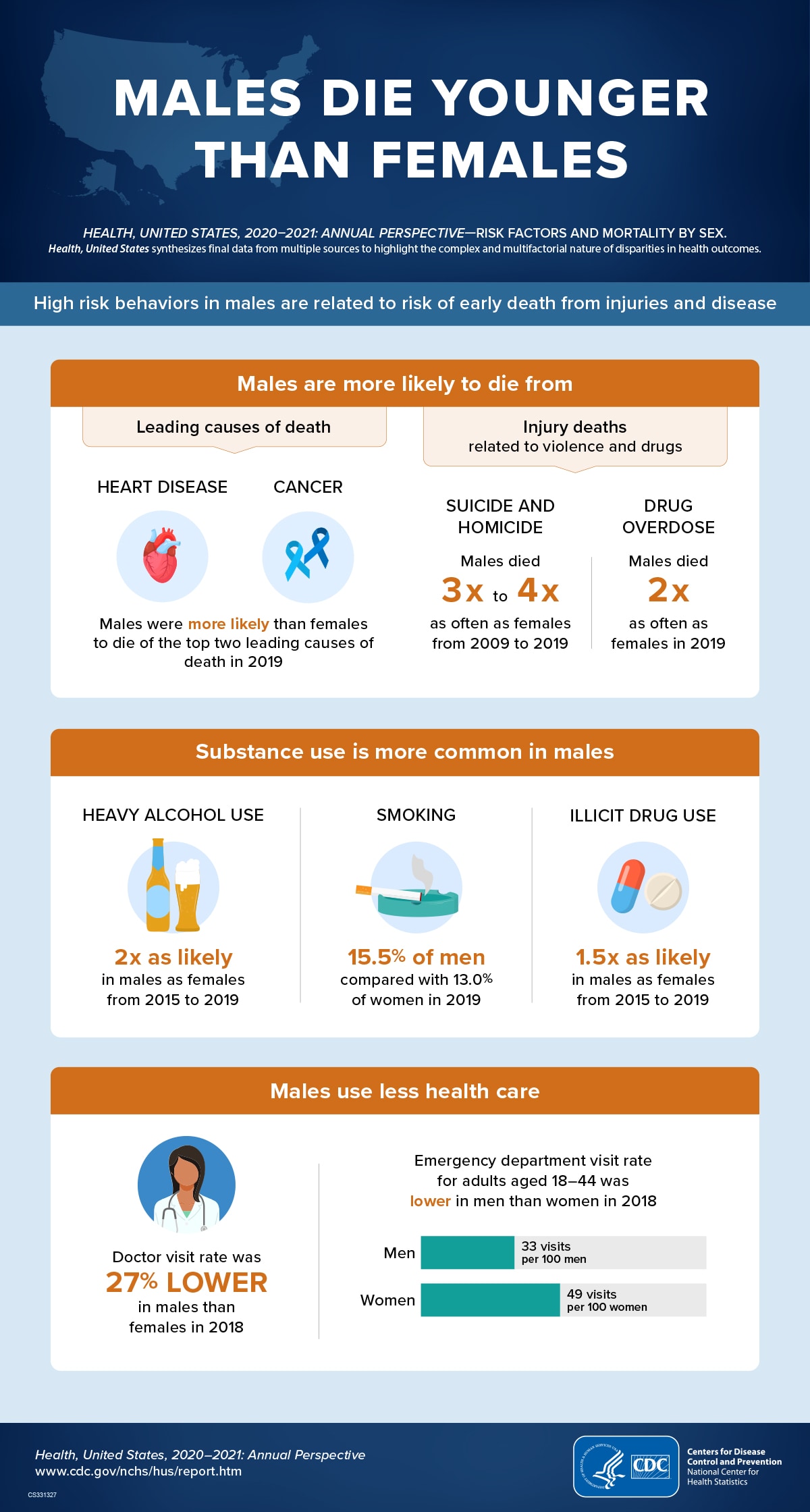 Image of a shaded blue U.S. map. Males are more likely to die from: Images of a heart and blue cancer ribbons. Text says males were more likely than women to die of heart disease and cancer.  Substance use is more common in males: Pictures of beer, a cigarette, and pills. Text says more males than females use heavy alcohol and illicit drugs and smoke. Males use less health care: Image of a doctor. Text says the doctor visit rate was 27 percent lower for males than females in 2018. Image of a bar chart showing that the emergency department visit rate was lower for men that women in 2018.