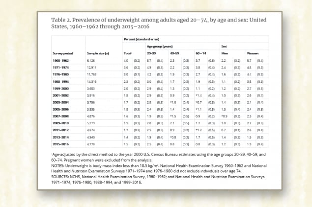 Sample table of NHANES data