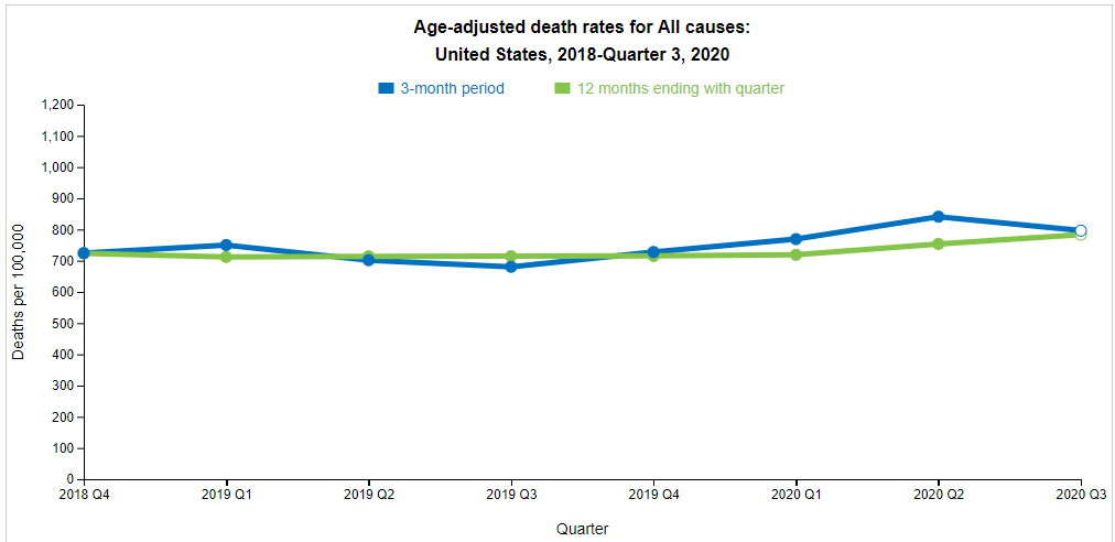 Quarterly provisional estimates of Mortality