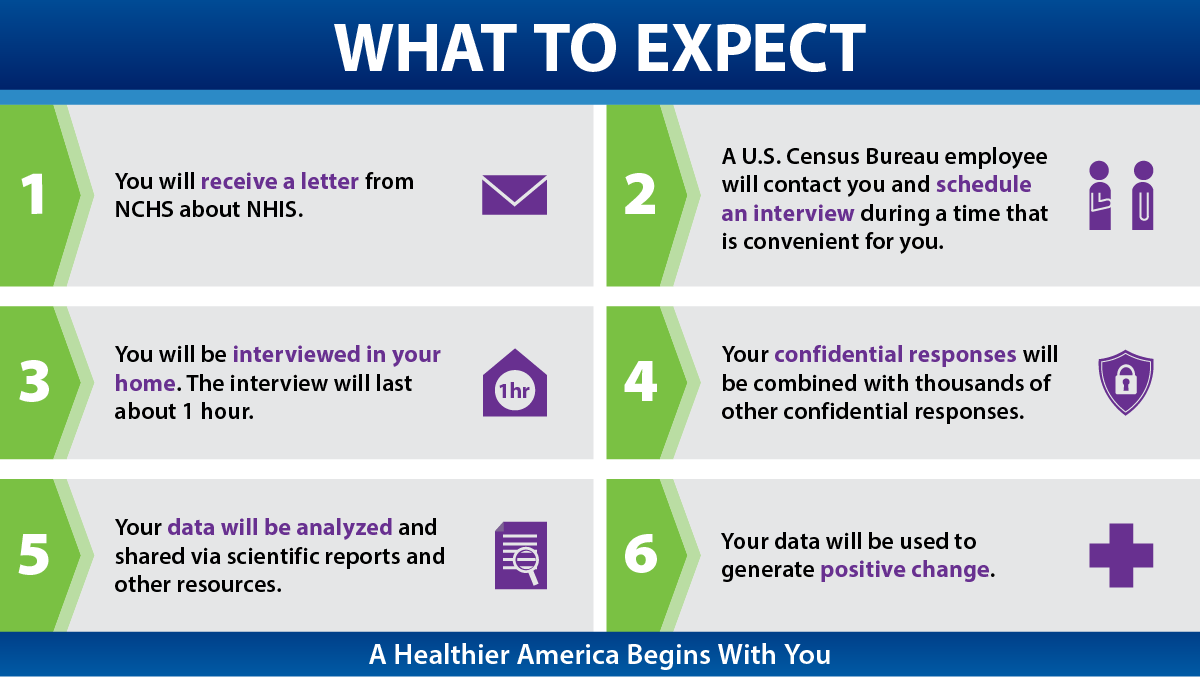 Summary of 6 things participants can expect if they are selected to participate in NHIS.