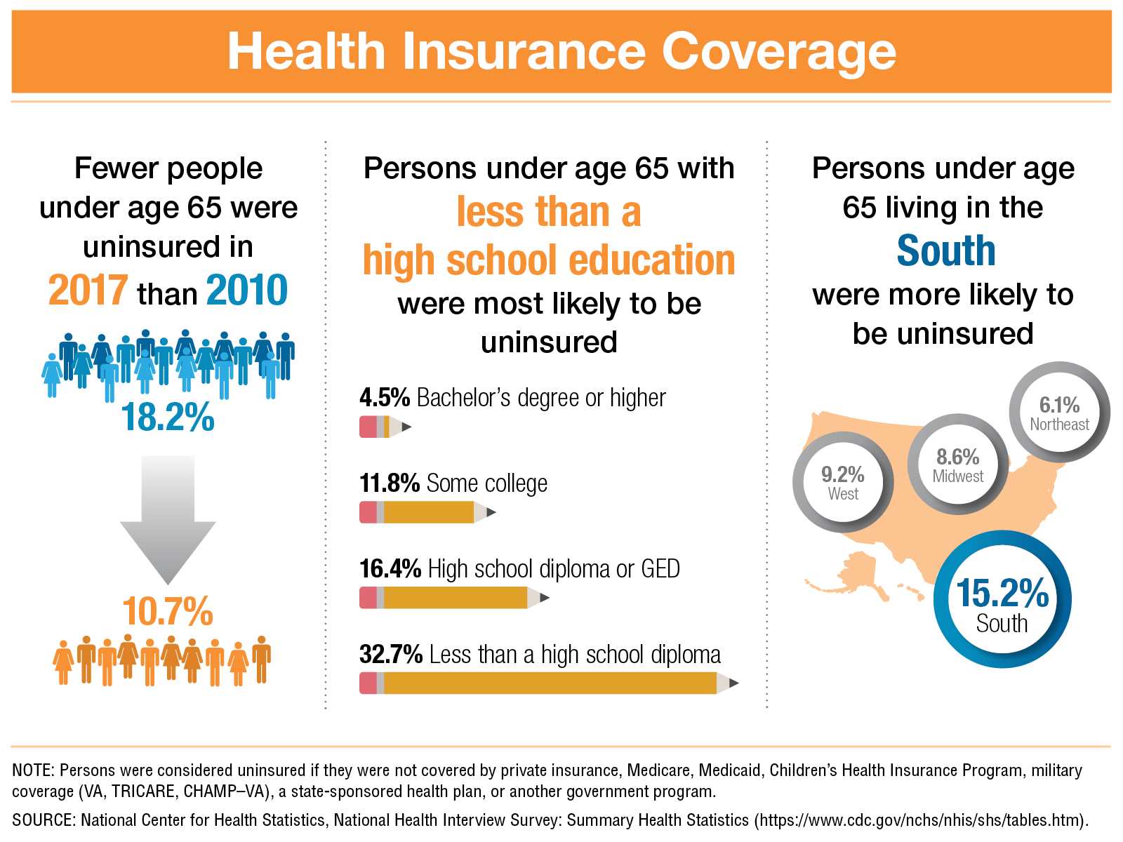 Health Insurance Coverage