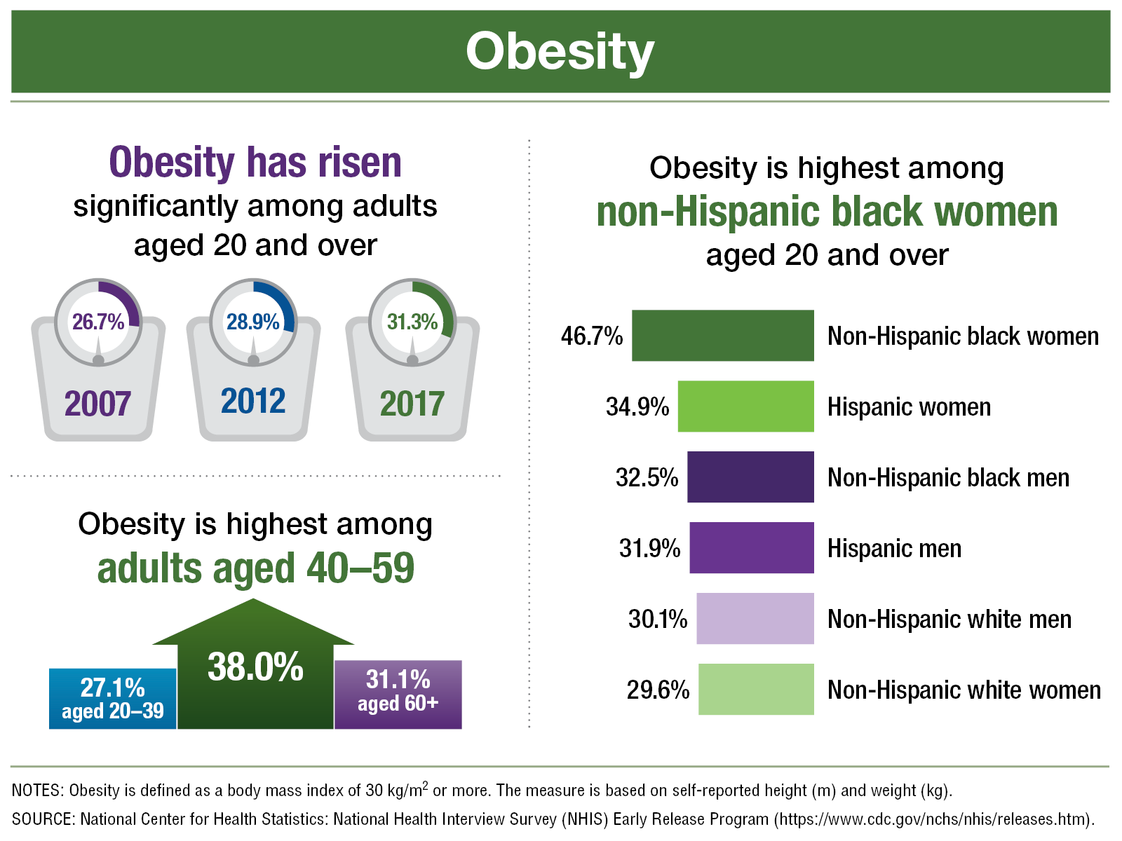 Obesity