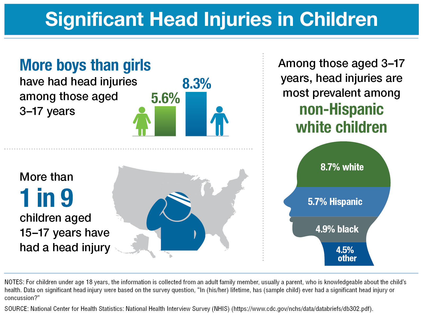 Head Injury