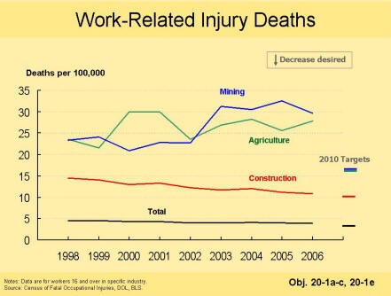 A picture of a chart that shows that since 1998 the number of work-related injury deaths has increased in the mining and agricultural industries but has decreased in the construction industry and overall.