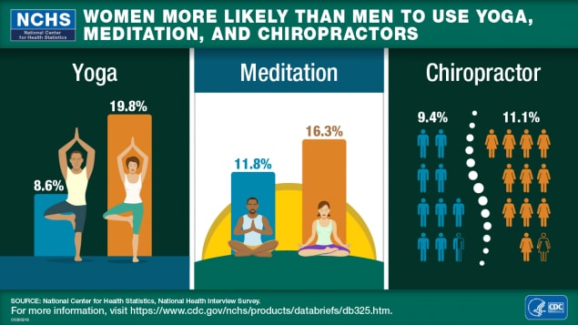 More Children Used Yoga and Meditation in 2017 Compared With 2012, Yoga, 2012 3.1%, 2017 8.4%, Meditation, 2012 0.6%, 2017 5.4%, National Center for Health Statistics, National Health Interview Survey