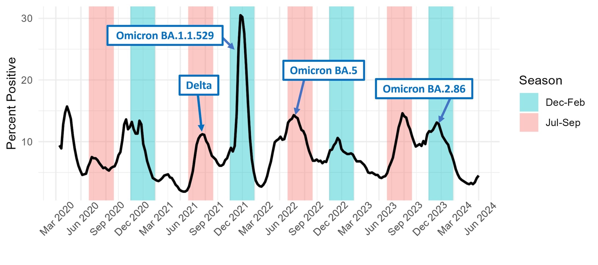 Figure showing the percentage of positive SARS-CoV-2 tests from 2020 to 2024. The pink bars are summer (Jul-Sep), and the blue bars are winter (Dec-Feb).