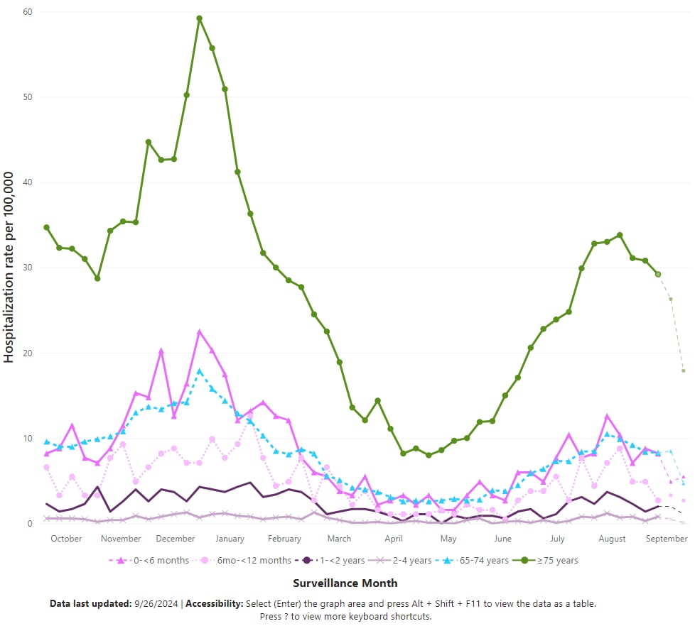 Line graph of weekly rates of COVID-19 associated hospitalizations by age group from October 2023 to September 2024.