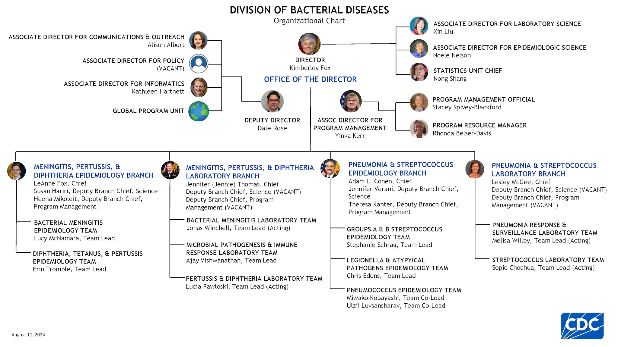 image of DBD org chart, see org chart text in page content