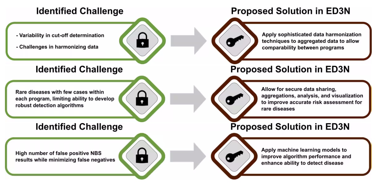 Graphic Image showing EDEN's Biochemical analysis solutions to multiple challenges: 1) Identified Challenge Variability in cut-off determination Challenges in harmonizing data1) Proposed Solution Apply sophisticated data harmonization techniques to aggregated data to allow comparability between programs 2) Identified Challenge Rare diseases with few cases within each program, limiting ability to develop robust detection algorithms2) Proposed Solution Allow for secure data sharing, aggregations, analysis, and visualization to improve accurate risk assessment for rare diseases 3) Identified Challenge High number of false positive NBS results while minimizing false negatives3) Proposed Solution Apply machine learning models to improve algorithm performance and enhance ability to detect disease