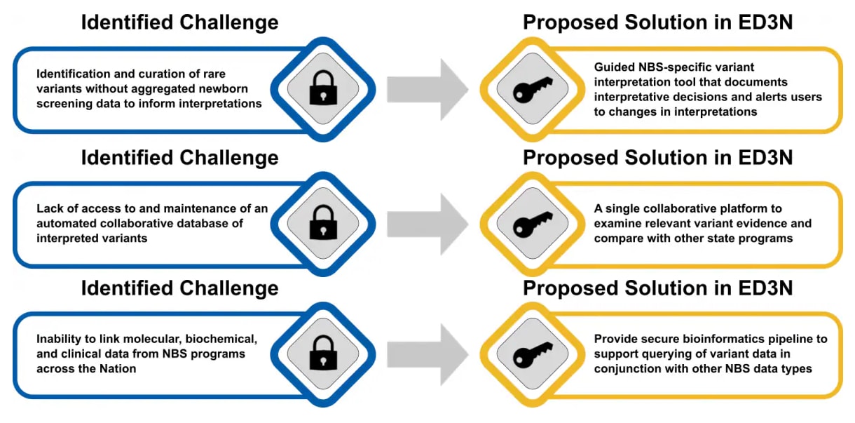 Graphic Image showing EDEN's molecular analysis solutions to multiple challenges:  1) Identification and curation of rare variants without aggregated newborn screening data to inform interpretations 1) Proposed solutions Guided NBS-specific variant interpretation tool that documents interpretative decisions and alerts users to changes in interpretations 2) Identified Challenge Lack of access to and maintenance of an automated collaborative database of interpreted variants 2) Proposed solution A single collaborative platform to examine relevant variant evidence and compare with other state programs 3) Identified Challenge Inability to link molecular, biochemical, and clinical data from NBS programs across the Nation 3) Proposed solution Provide secure bioinformatics pipeline to support querying of variant data in conjunction with other NBS data types