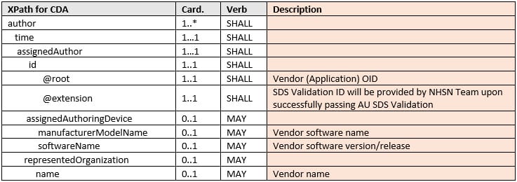 table contains the XML Path (XPath) Language for the author section within the AU Summary CDA files