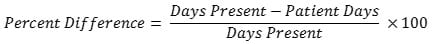 Percent difference between days present and patient days equals days present minus patient days, divided by days present, and multiplied by 100.