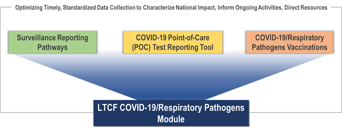 LTCF COVID-19 Module Diagram