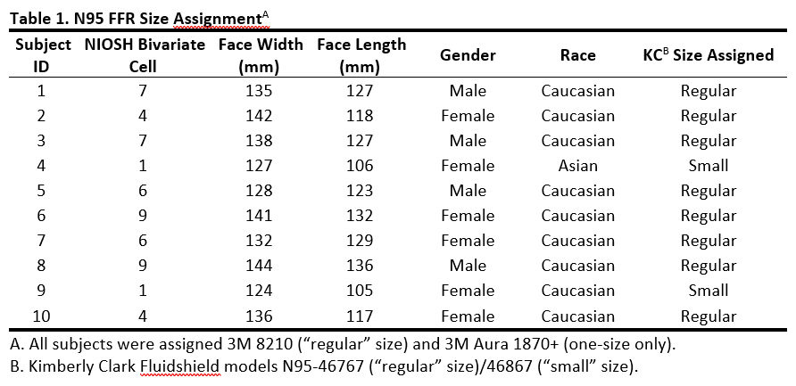 Image of Table 1. N95 FFR Size Assignment