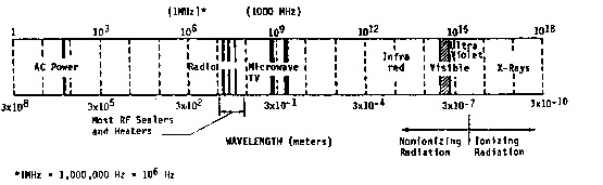 Frequency (Hertz, cycle per second)