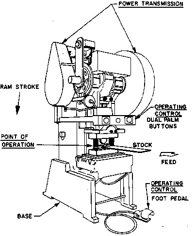 FIGURE 1. MECHANICAL POWER PRESS