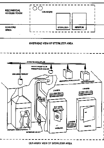 FIGURE 1. Gas-cylinder-supplied EtO sterilizer with isolated loading area and mechanical access room.